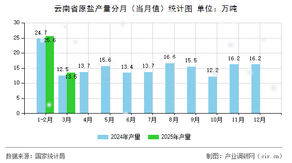 云南省原鹽產(chǎn)量分月（當月值）統(tǒng)計圖
