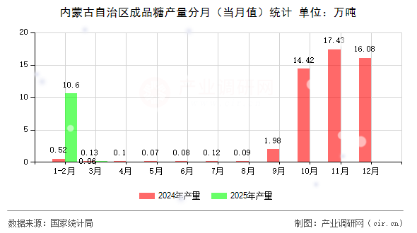 內(nèi)蒙古自治區(qū)成品糖產(chǎn)量分月（當(dāng)月值）統(tǒng)計