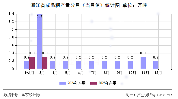 浙江省成品糖產(chǎn)量分月(當(dāng)月值)統(tǒng)計(jì)圖 浙江省成品糖產(chǎn)量分月(當(dāng)月值)統(tǒng)計(jì)圖