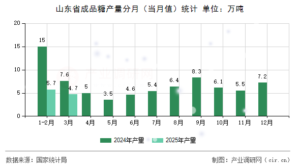 山東省成品糖產(chǎn)量分月（當(dāng)月值）統(tǒng)計(jì)