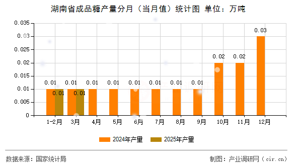 湖南省成品糖產(chǎn)量分月（當月值）統(tǒng)計圖