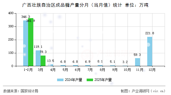 廣西壯族自治區(qū)成品糖產(chǎn)量分月（當月值）統(tǒng)計