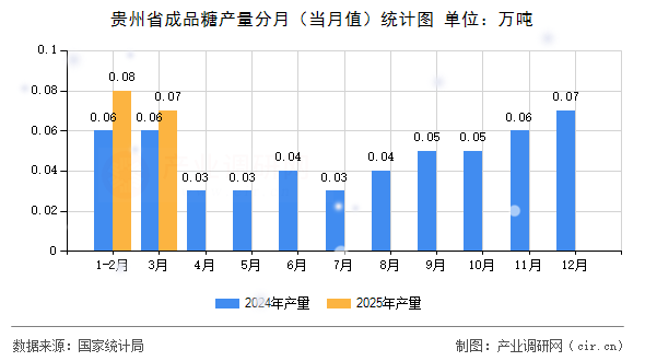 貴州省成品糖產(chǎn)量分月（當月值）統(tǒng)計圖