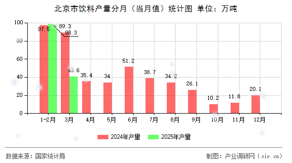 北京市飲料產(chǎn)量分月（當(dāng)月值）統(tǒng)計圖