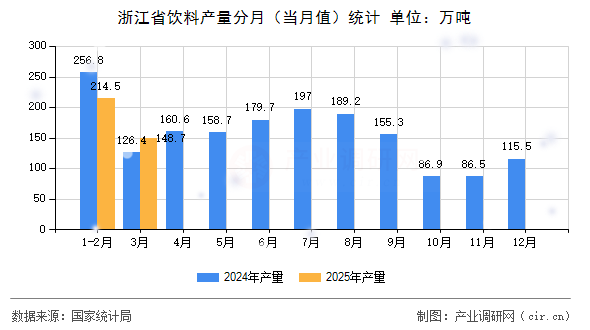 浙江省飲料產(chǎn)量分月（當(dāng)月值）統(tǒng)計