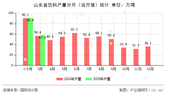 山東省飲料產(chǎn)量分月(當(dāng)月值)統(tǒng)計(jì) 山東省飲料產(chǎn)量分月(當(dāng)月值)統(tǒng)計(jì)