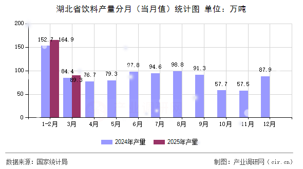 湖北省飲料產(chǎn)量分月（當(dāng)月值）統(tǒng)計圖