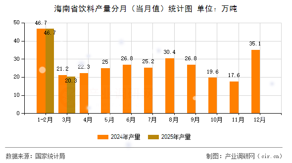 海南省飲料產(chǎn)量分月(當(dāng)月值)統(tǒng)計(jì)圖 海南省飲料產(chǎn)量分月(當(dāng)月值)統(tǒng)計(jì)圖