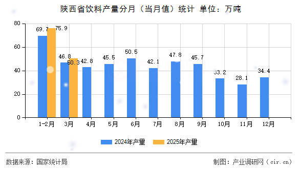 陜西省飲料產(chǎn)量分月(當(dāng)月值)統(tǒng)計(jì) 陜西省飲料產(chǎn)量分月(當(dāng)月值)統(tǒng)計(jì)