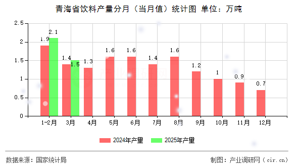 青海省飲料產(chǎn)量分月(當(dāng)月值)統(tǒng)計圖 青海省飲料產(chǎn)量分月(當(dāng)月值)統(tǒng)計圖