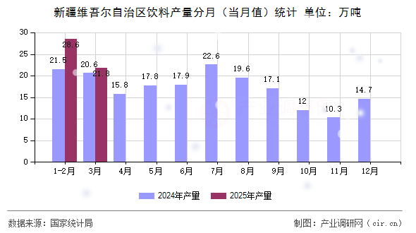 新疆維吾爾自治區(qū)飲料產(chǎn)量分月（當(dāng)月值）統(tǒng)計(jì)
