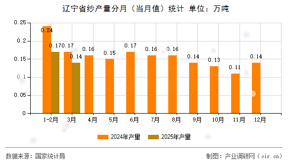 遼寧省紗產(chǎn)量分月(當(dāng)月值)統(tǒng)計(jì) 遼寧省紗產(chǎn)量分月(當(dāng)月值)統(tǒng)計(jì)