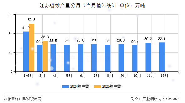江蘇省紗產(chǎn)量分月(當月值)統(tǒng)計 江蘇省紗產(chǎn)量分月(當月值)統(tǒng)計