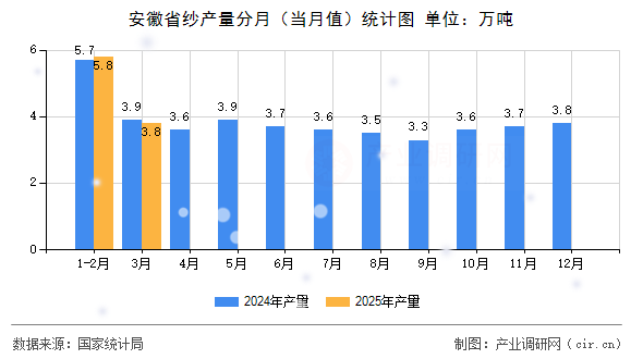 安徽省紗產量分月（當月值）統(tǒng)計圖