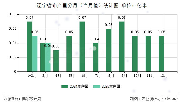 遼寧省布產(chǎn)量分月(當(dāng)月值)統(tǒng)計圖 遼寧省布產(chǎn)量分月(當(dāng)月值)統(tǒng)計圖