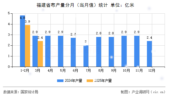 福建省布產(chǎn)量分月(當(dāng)月值)統(tǒng)計(jì) 福建省布產(chǎn)量分月(當(dāng)月值)統(tǒng)計(jì)