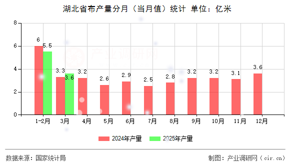 湖北省布產(chǎn)量分月(當(dāng)月值)統(tǒng)計(jì) 湖北省布產(chǎn)量分月(當(dāng)月值)統(tǒng)計(jì)