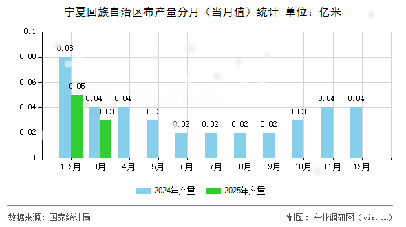 寧夏回族自治區(qū)布產(chǎn)量分月（當月值）統(tǒng)計