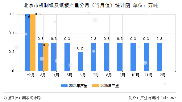北京市機制紙及紙板產(chǎn)量分月（當(dāng)月值）統(tǒng)計圖