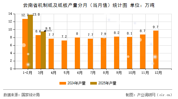 云南省機制紙及紙板產(chǎn)量分月（當月值）統(tǒng)計圖