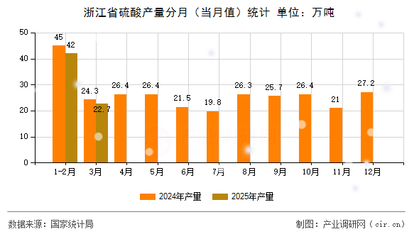 浙江省硫酸產(chǎn)量分月（當(dāng)月值）統(tǒng)計