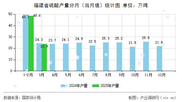 福建省硫酸產(chǎn)量分月（當(dāng)月值）統(tǒng)計(jì)圖