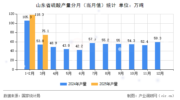 山東省硫酸產(chǎn)量分月（當(dāng)月值）統(tǒng)計(jì)