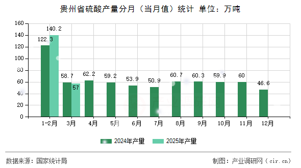 貴州省硫酸產(chǎn)量分月（當(dāng)月值）統(tǒng)計