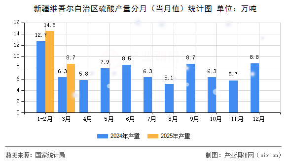 新疆維吾爾自治區(qū)硫酸產(chǎn)量分月(當(dāng)月值)統(tǒng)計(jì)圖 新疆維吾爾自治區(qū)硫酸產(chǎn)量分月(當(dāng)月值)統(tǒng)計(jì)圖