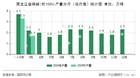 黑龍江省燒堿(折100%)產(chǎn)量分月(當(dāng)月值)統(tǒng)計(jì)圖 黑龍江省燒堿(折100%)產(chǎn)量分月(當(dāng)月值)統(tǒng)計(jì)圖