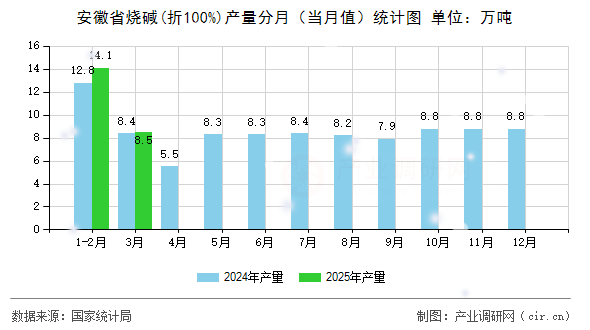 安徽省燒堿(折100%)產量分月（當月值）統(tǒng)計圖