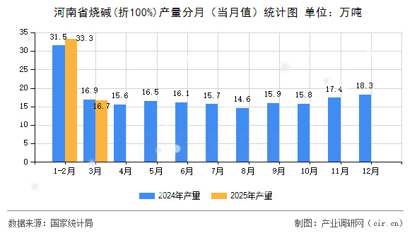 河南省燒堿(折100%)產(chǎn)量分月(當月值)統(tǒng)計圖 河南省燒堿(折100%)產(chǎn)量分月(當月值)統(tǒng)計圖