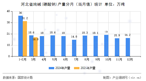 河北省純堿(碳酸鈉)產量分月（當月值）統(tǒng)計