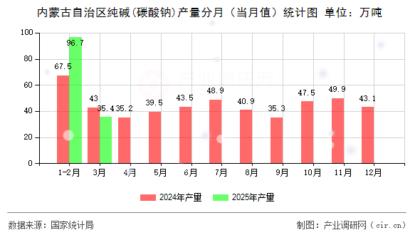 內(nèi)蒙古自治區(qū)純堿(碳酸鈉)產(chǎn)量分月（當(dāng)月值）統(tǒng)計圖