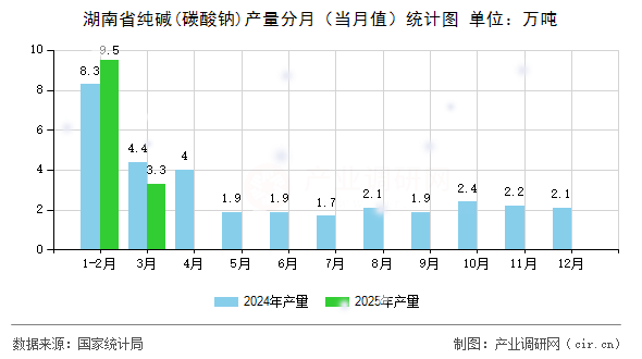 湖南省純堿(碳酸鈉)產(chǎn)量分月（當(dāng)月值）統(tǒng)計(jì)圖