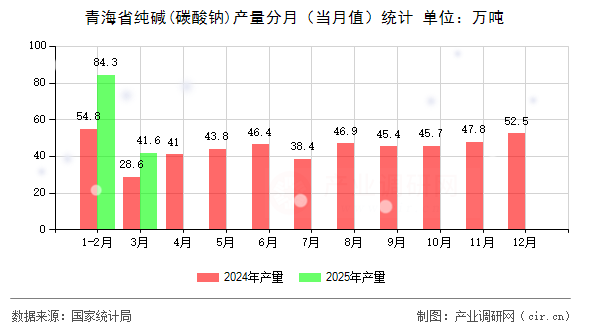 青海省純堿(碳酸鈉)產(chǎn)量分月（當(dāng)月值）統(tǒng)計