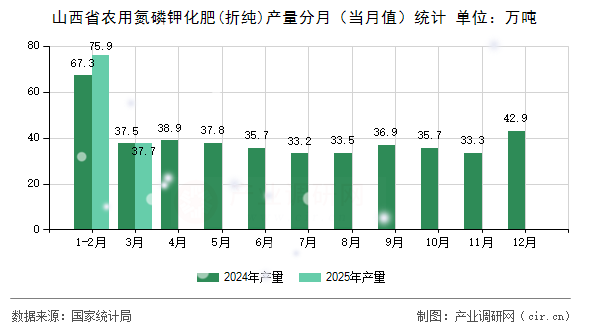 山西省農(nóng)用氮磷鉀化肥(折純)產(chǎn)量分月(當(dāng)月值)統(tǒng)計(jì) 山西省農(nóng)用氮磷鉀化肥(折純)產(chǎn)量分月(當(dāng)月值)統(tǒng)計(jì)