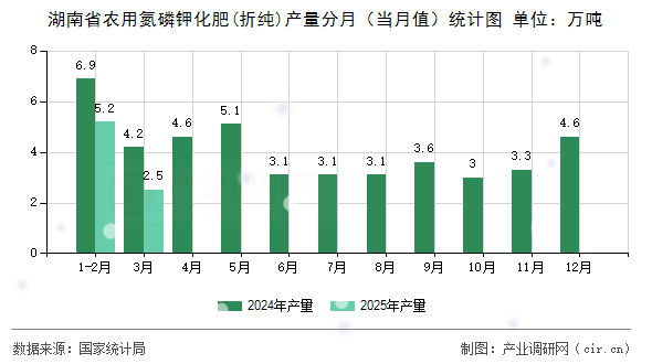 湖南省農(nóng)用氮磷鉀化肥(折純)產(chǎn)量分月（當月值）統(tǒng)計圖