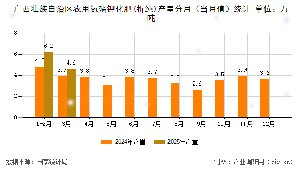 廣西壯族自治區(qū)農用氮磷鉀化肥(折純)產量分月(當月值)統(tǒng)計 廣西壯族自治區(qū)農用氮磷鉀化肥(折純)產量分月(當月值)統(tǒng)計