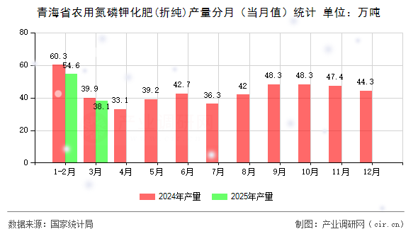 青海省農(nóng)用氮磷鉀化肥(折純)產(chǎn)量分月（當(dāng)月值）統(tǒng)計(jì)