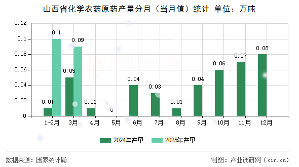 山西省化學(xué)農(nóng)藥原藥產(chǎn)量分月（當(dāng)月值）統(tǒng)計(jì)