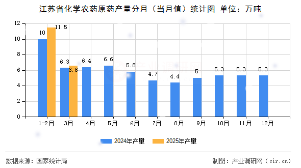 江蘇省化學農(nóng)藥原藥產(chǎn)量分月(當月值)統(tǒng)計圖 江蘇省化學農(nóng)藥原藥產(chǎn)量分月(當月值)統(tǒng)計圖