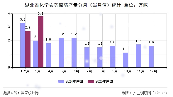 湖北省化學(xué)農(nóng)藥原藥產(chǎn)量分月（當(dāng)月值）統(tǒng)計
