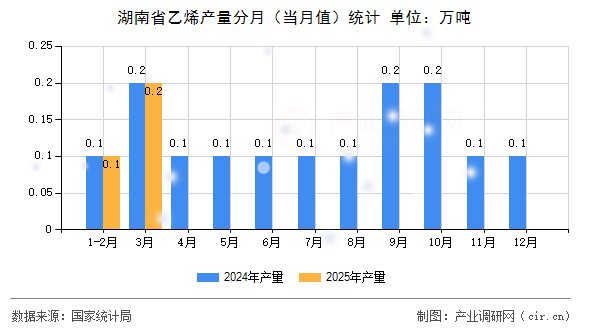 湖南省乙烯產(chǎn)量分月(當月值)統(tǒng)計 湖南省乙烯產(chǎn)量分月(當月值)統(tǒng)計