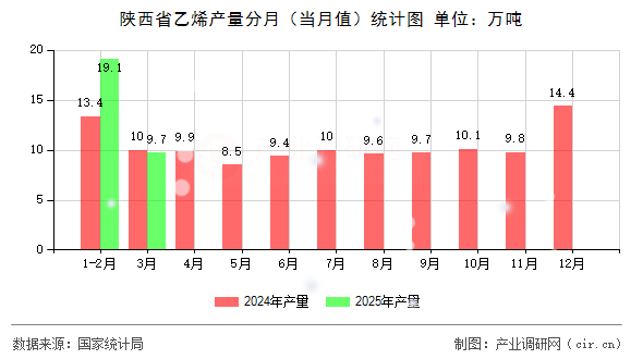 陜西省乙烯產(chǎn)量分月(當(dāng)月值)統(tǒng)計(jì)圖 陜西省乙烯產(chǎn)量分月(當(dāng)月值)統(tǒng)計(jì)圖