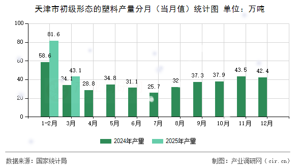 天津市初級形態(tài)的塑料產(chǎn)量分月（當(dāng)月值）統(tǒng)計圖