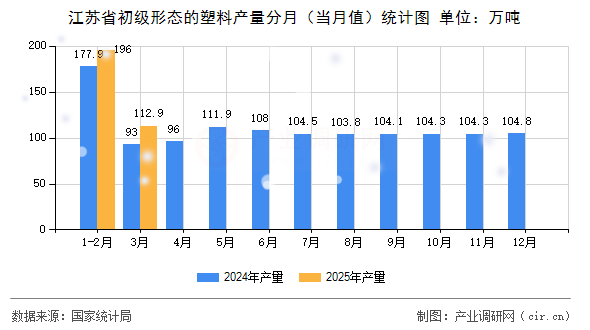 江蘇省初級(jí)形態(tài)的塑料產(chǎn)量分月（當(dāng)月值）統(tǒng)計(jì)圖