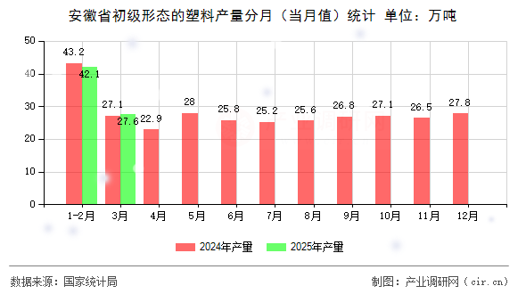 安徽省初級形態(tài)的塑料產(chǎn)量分月（當月值）統(tǒng)計