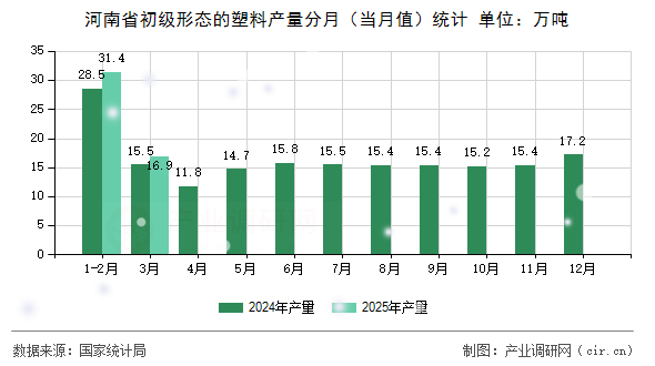 河南省初級形態(tài)的塑料產(chǎn)量分月（當月值）統(tǒng)計