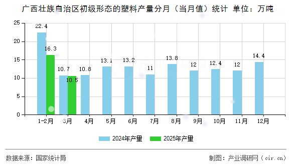 廣西壯族自治區(qū)初級形態(tài)的塑料產(chǎn)量分月（當月值）統(tǒng)計